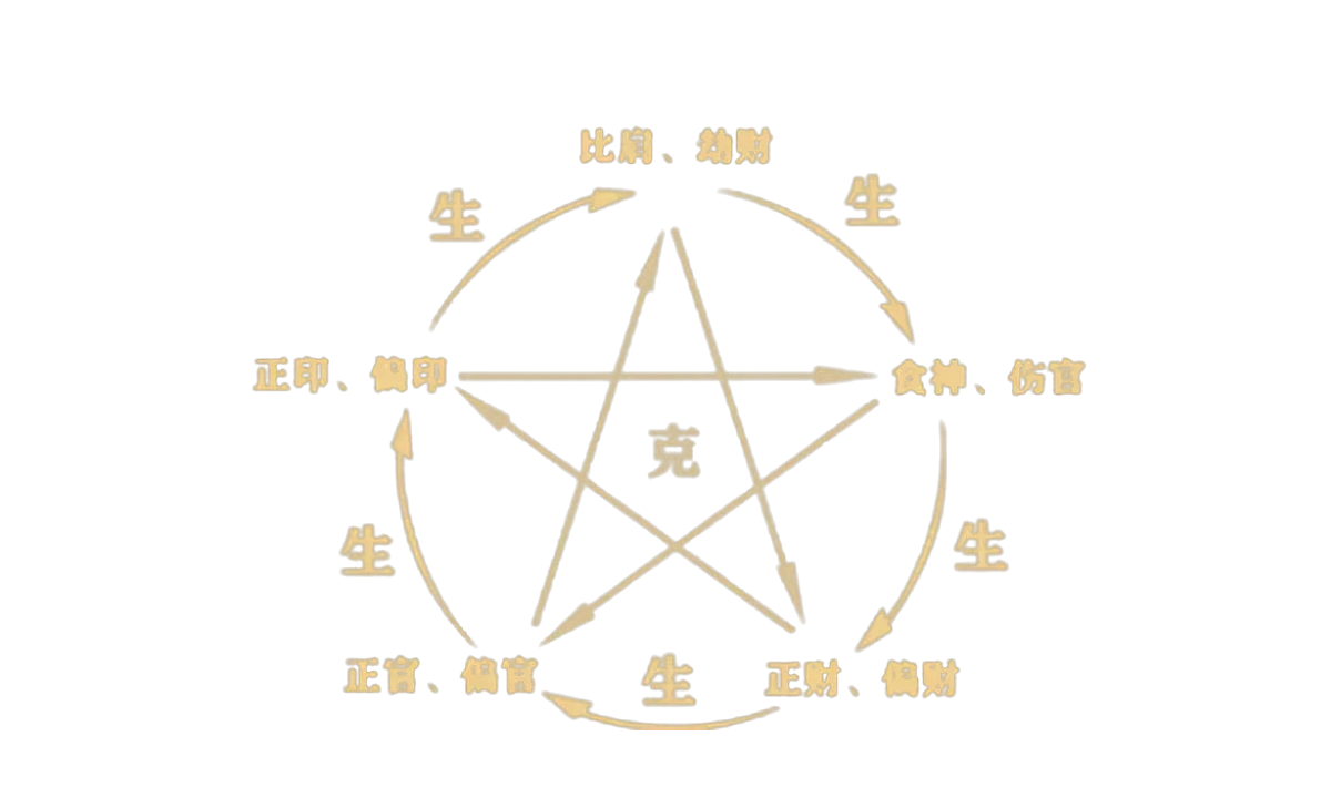 The Ten Gods in BaZi: Understanding a Relational Framework